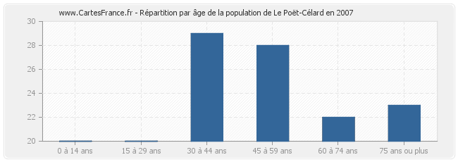 Répartition par âge de la population de Le Poët-Célard en 2007